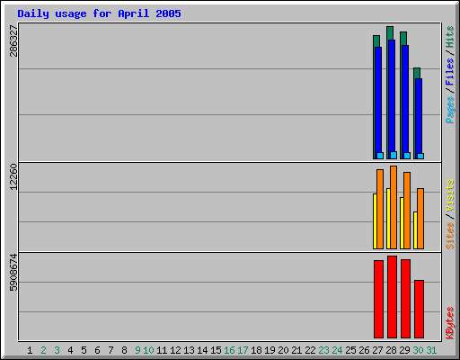 Daily usage for April 2005