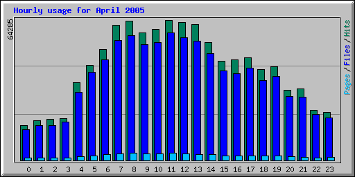 Hourly usage for April 2005