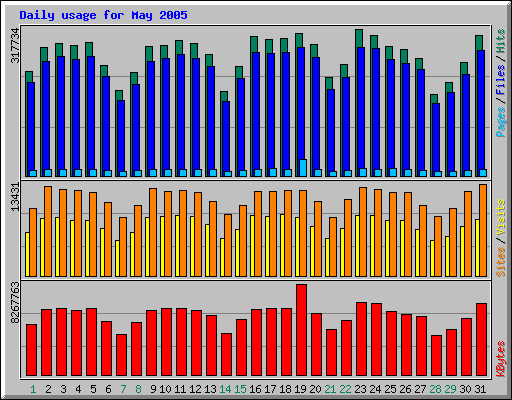 Daily usage for May 2005