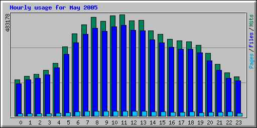 Hourly usage for May 2005