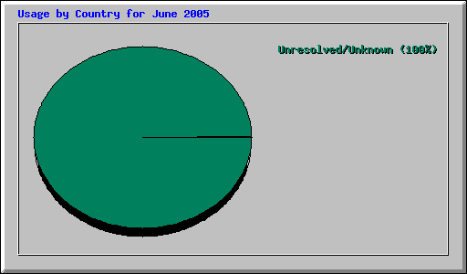 Usage by Country for June 2005