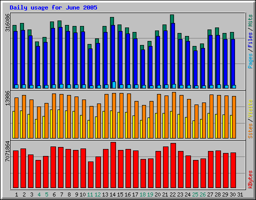 Daily usage for June 2005