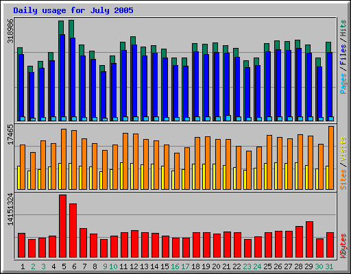 Daily usage for July 2005