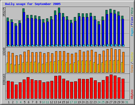 Daily usage for September 2005