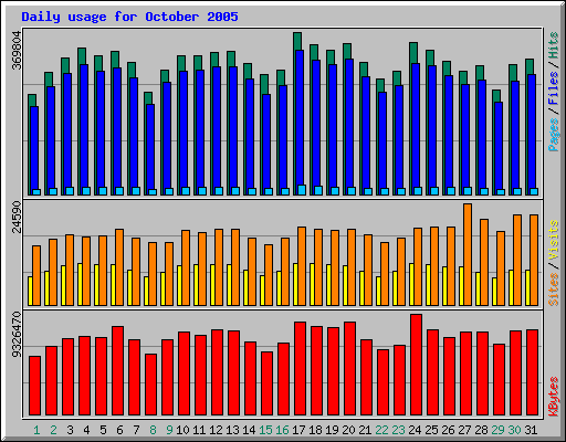 Daily usage for October 2005