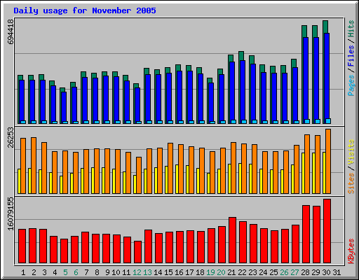 Daily usage for November 2005