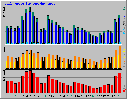 Daily usage for December 2005