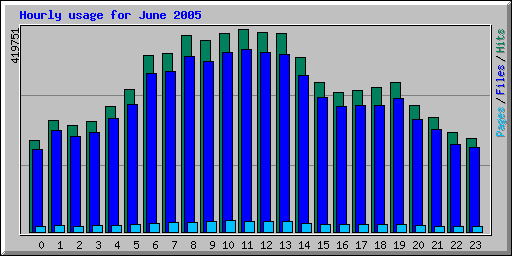 Hourly usage for June 2005