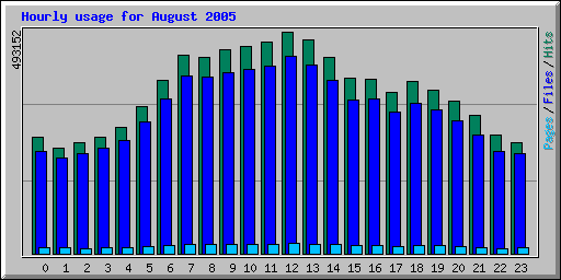 Hourly usage for August 2005