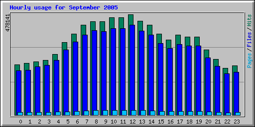 Hourly usage for September 2005