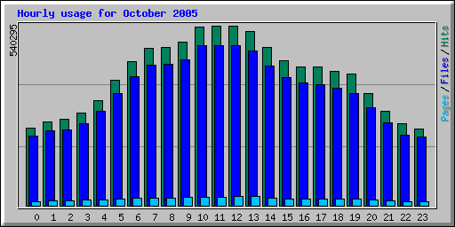 Hourly usage for October 2005