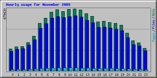 Hourly usage for November 2005