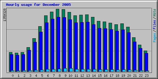 Hourly usage for December 2005