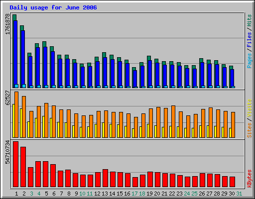 Daily usage for June 2006