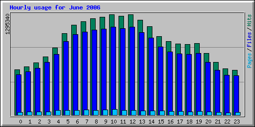 Hourly usage for June 2006