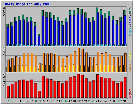 Daily usage for July 2006