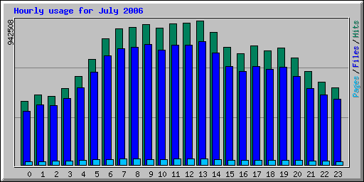 Hourly usage for July 2006