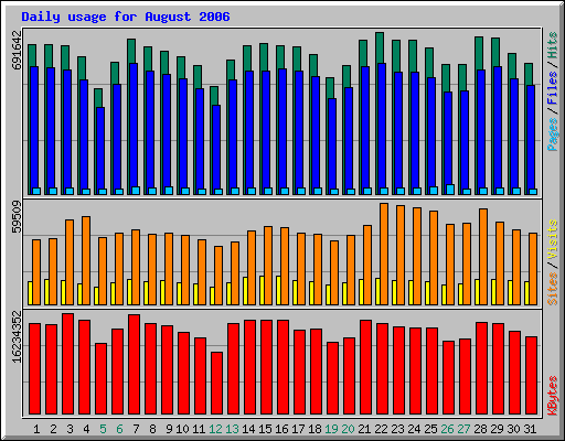 Daily usage for August 2006