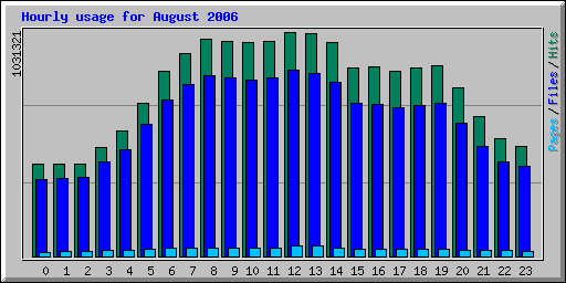 Hourly usage for August 2006