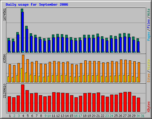 Daily usage for September 2006