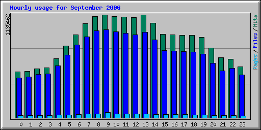 Hourly usage for September 2006