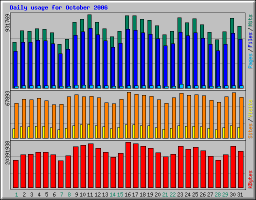 Daily usage for October 2006