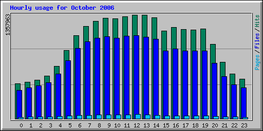 Hourly usage for October 2006