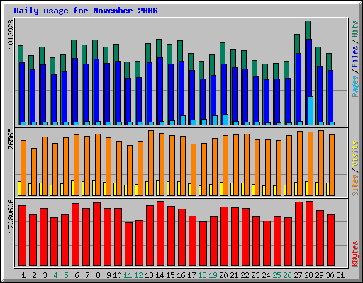 Daily usage for November 2006