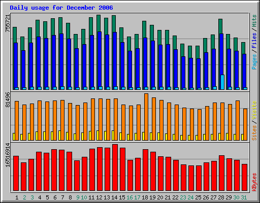 Daily usage for December 2006