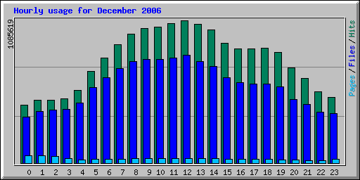 Hourly usage for December 2006