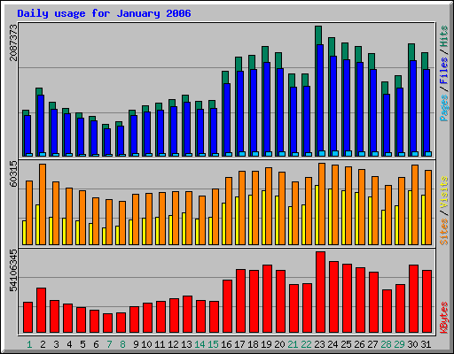 Daily usage for January 2006