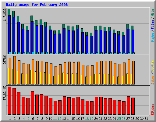 Daily usage for February 2006