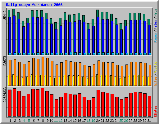 Daily usage for March 2006