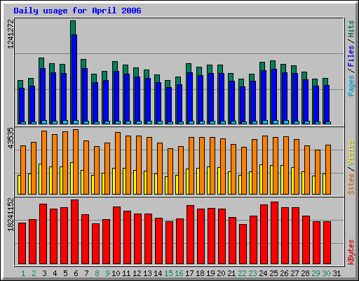 Daily usage for April 2006