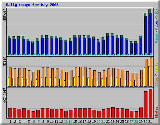 Daily usage for May 2006