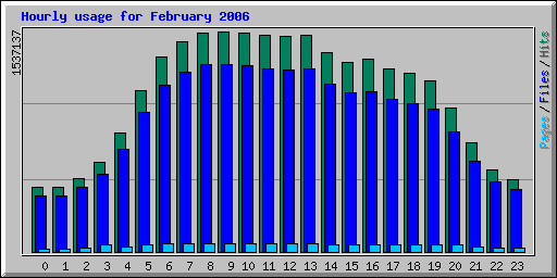 Hourly usage for February 2006