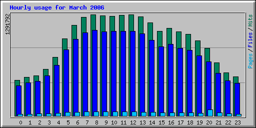 Hourly usage for March 2006