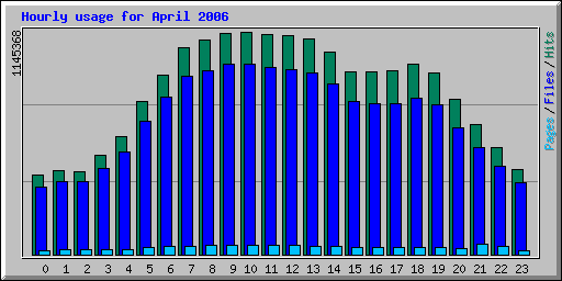 Hourly usage for April 2006