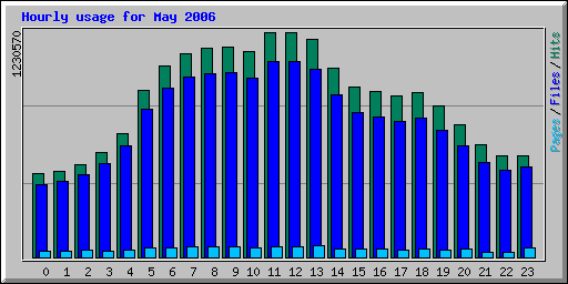 Hourly usage for May 2006