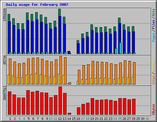 Daily usage for February 2007