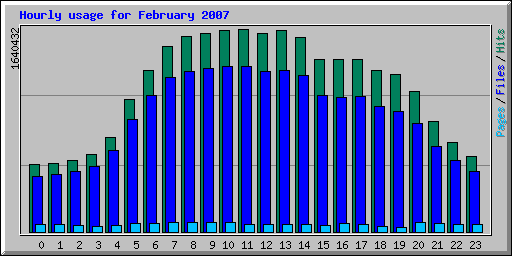 Hourly usage for February 2007