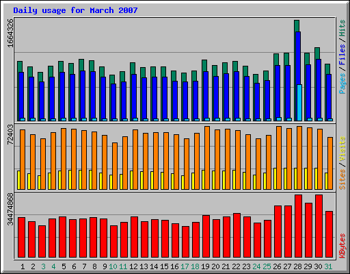 Daily usage for March 2007