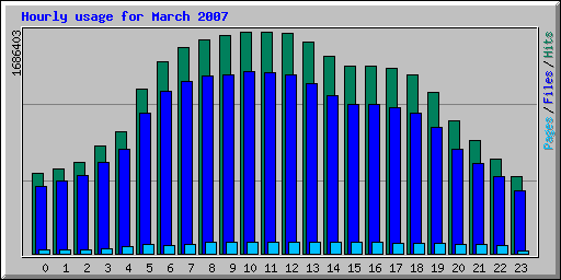 Hourly usage for March 2007