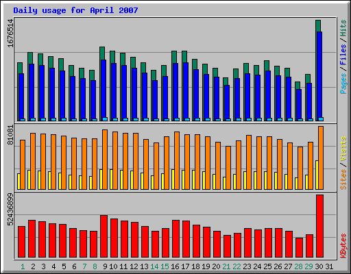 Daily usage for April 2007