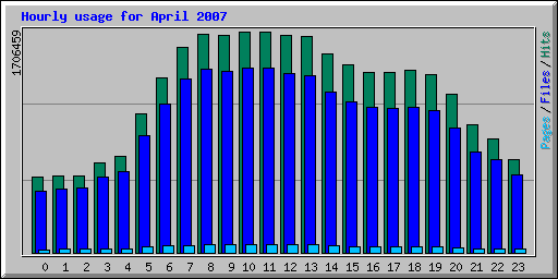 Hourly usage for April 2007