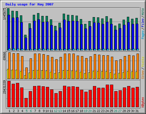 Daily usage for May 2007