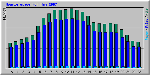 Hourly usage for May 2007