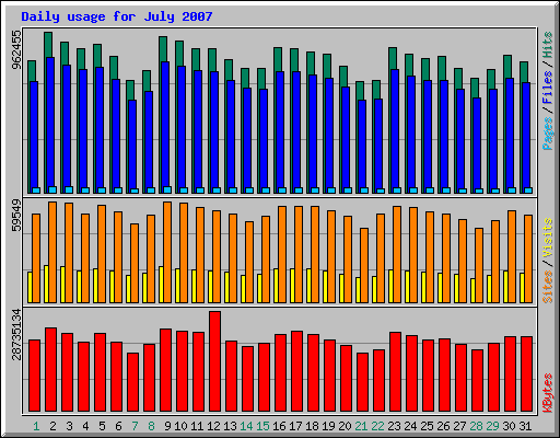 Daily usage for July 2007