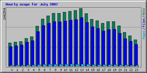 Hourly usage for July 2007