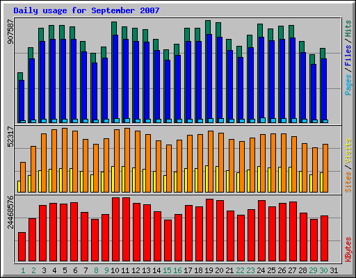 Daily usage for September 2007